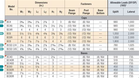 14 sheet metal screw shear strength|16d common nail shear strength.